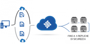 Cloud Storage - Pieno supporto del protocollo webdav